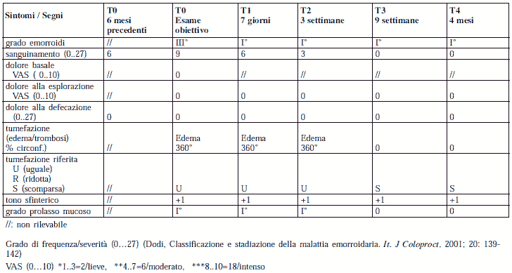Tabella riassuntiva dei controlli e parametri valutati nel tempo.