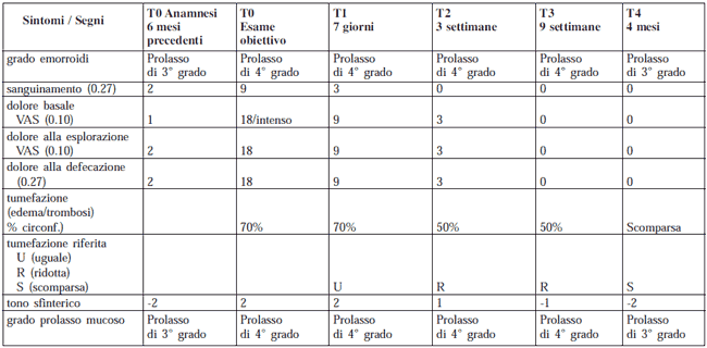 Evoluzione dei segni e sintomi in funzione del trattamento.