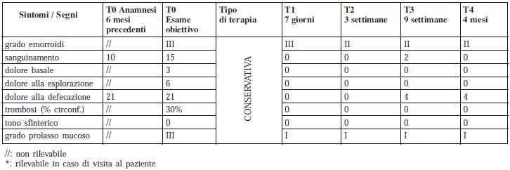 Evoluzione dei segni e sintomi in funzione del trattamento.