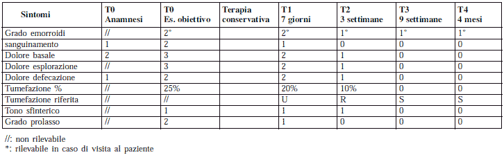 Tabella riassuntiva dei controlli e parametri valutati nel tempo.