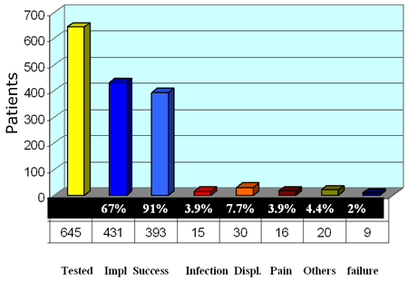 grafico pazienti incontinenti trattati