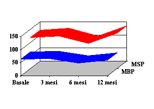 grafico MBP  e MSP